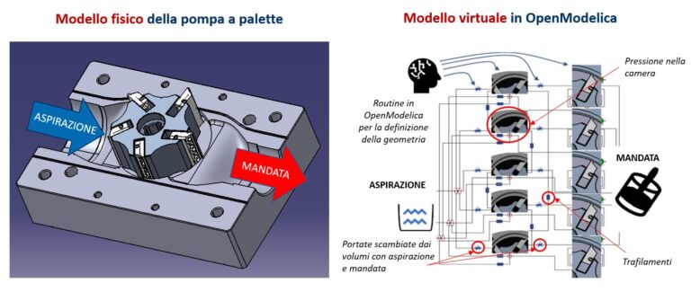 Scopri di più sull'articolo Modellazione di una pompa a palette in OpenModelica