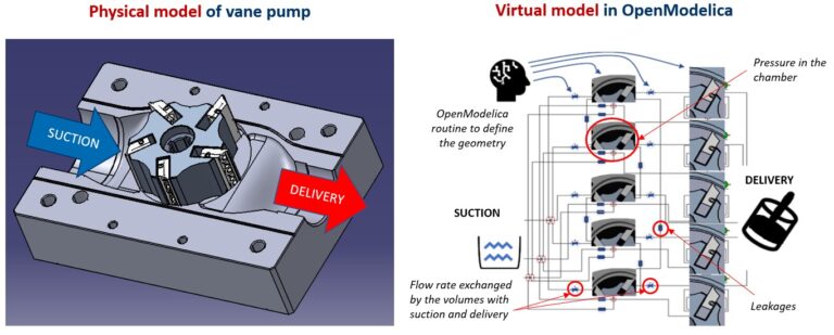 Read more about the article Model of vane pumps developed in OpenModelica