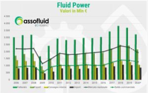 Trend nel mercato del fluid power 2006-2020