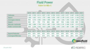Dati sul mercato italiano del Fluid Power fino al 2021