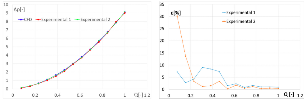Figura 3: Confronto tra risultati CFD e misure sperimentali sulle perdite di carico in percorsi con gomiti multipli.