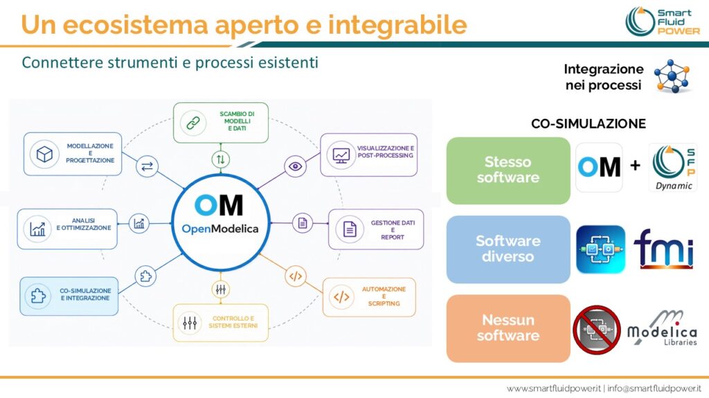 ecosistema aperto e integrabile con la simulazione dinamica standard FMI