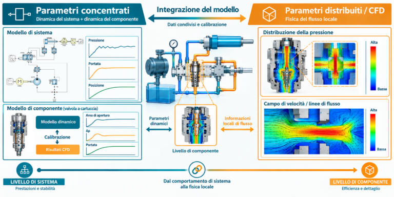 Scopri di più sull'articolo CFD o parametri concentrati? Due strade per simulare componenti e sistemi oleodinamici